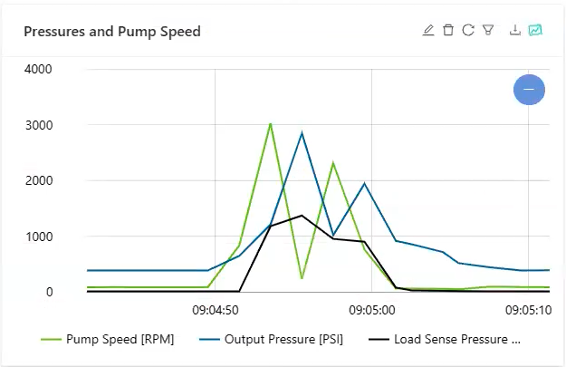 alt=fleet reporting tool by Viatec illustrates its capabilities, including pump speed, output pressure and load sense pressure.