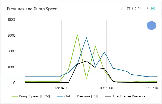 alt=fleet reporting tool by Viatec illustrates its capabilities, including pump speed, output pressure and load sense pressure.
